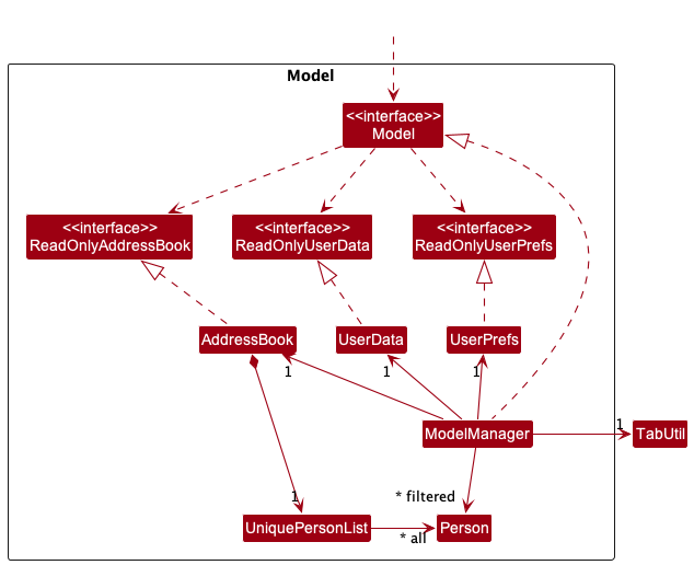 Model class diagram