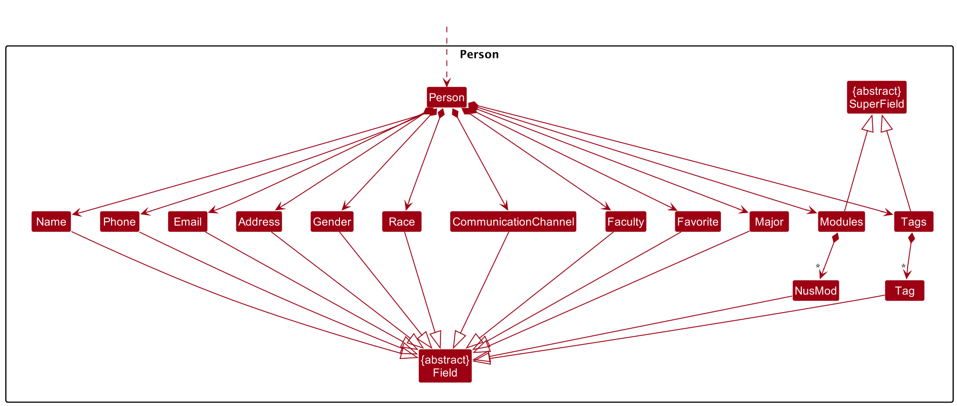 Person class diagram