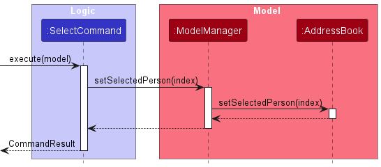 Sequence Diagram of successful `select`