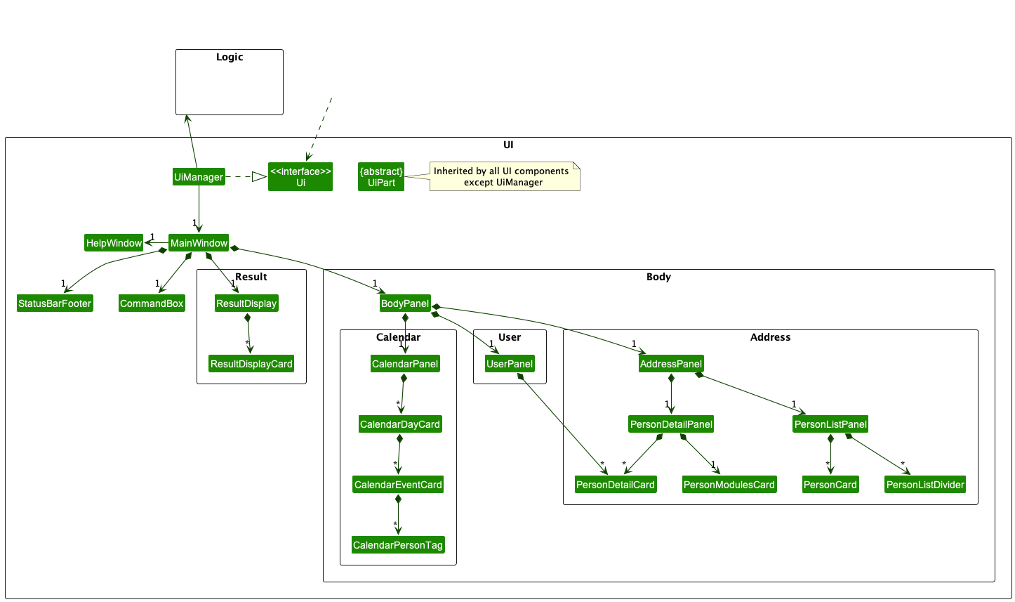 Structure of the UI Component